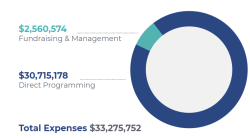 2024 Financials_Infographic 2_Expenses Management: $2,560,574 Direct Programming: $30,715178 Total Expenses: $33,275,752